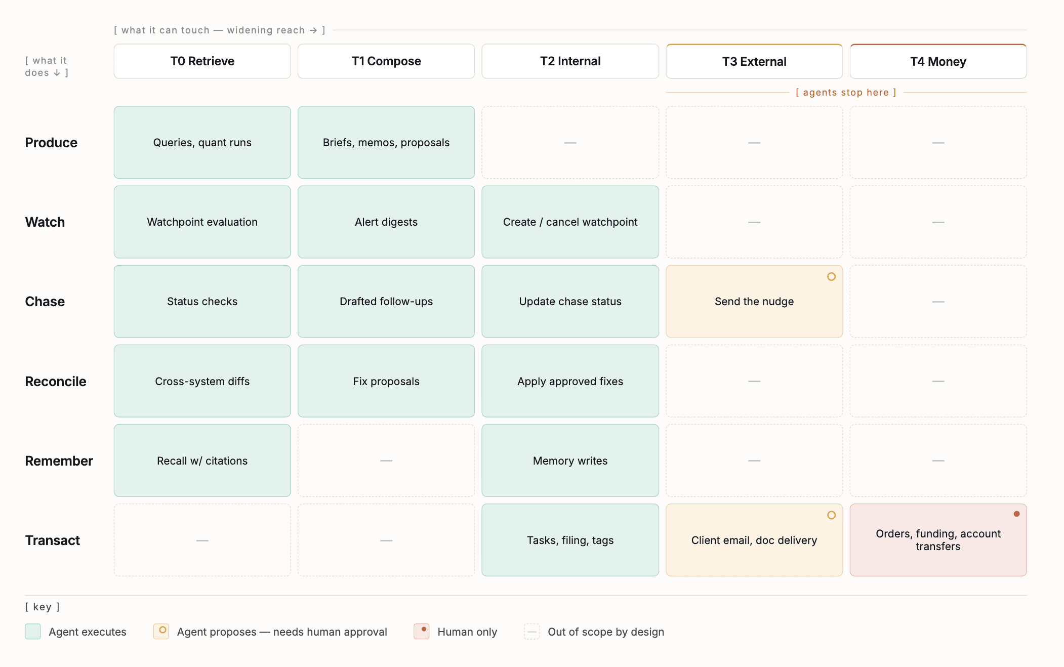 Every action Bespoke's agents can take, plotted as what the action does (produce, watch, chase, reconcile, remember, transact) against how far it reaches (retrieve, compose, internal, external, money). Agents execute on their own through the internal tier; past it a proposal waits on a person, and moving money stays human only, with the remaining cells marked out of scope by design