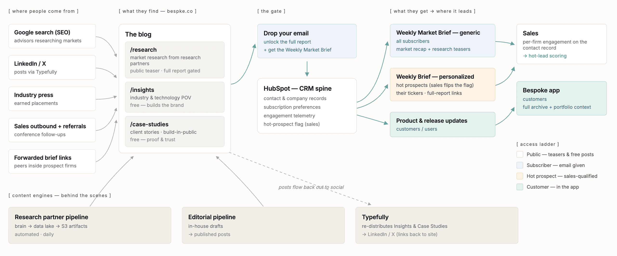 Bespoke's content engine: search, social, press, and forwarded links land on the blog, where research teasers gate the full report behind an email; HubSpot holds the contact record, subscription preferences, and engagement telemetry, and fans out to a generic weekly market brief, a personalized brief written against a hot prospect's own tickers, and product updates for customers, with engagement feeding hot-lead scoring back to sales