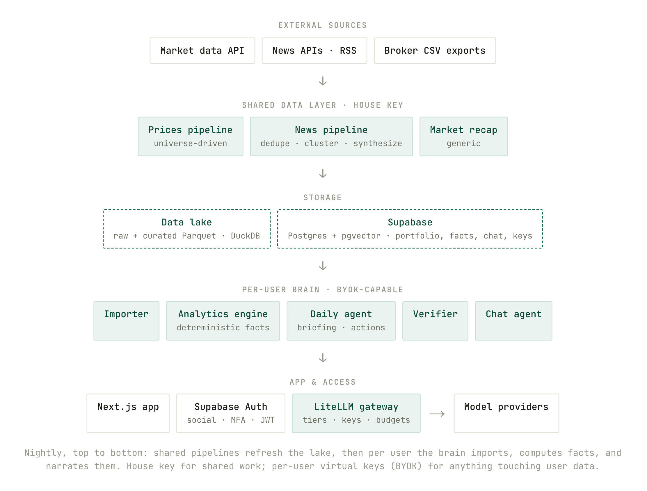 Felix system architecture: external market and news sources feed shared pipelines into a data lake and Supabase, then a per-user BYOK-capable brain (importer, deterministic analytics engine, daily agent, verifier, chat agent) behind a Next.js app, Supabase Auth, and a LiteLLM gateway to model providers