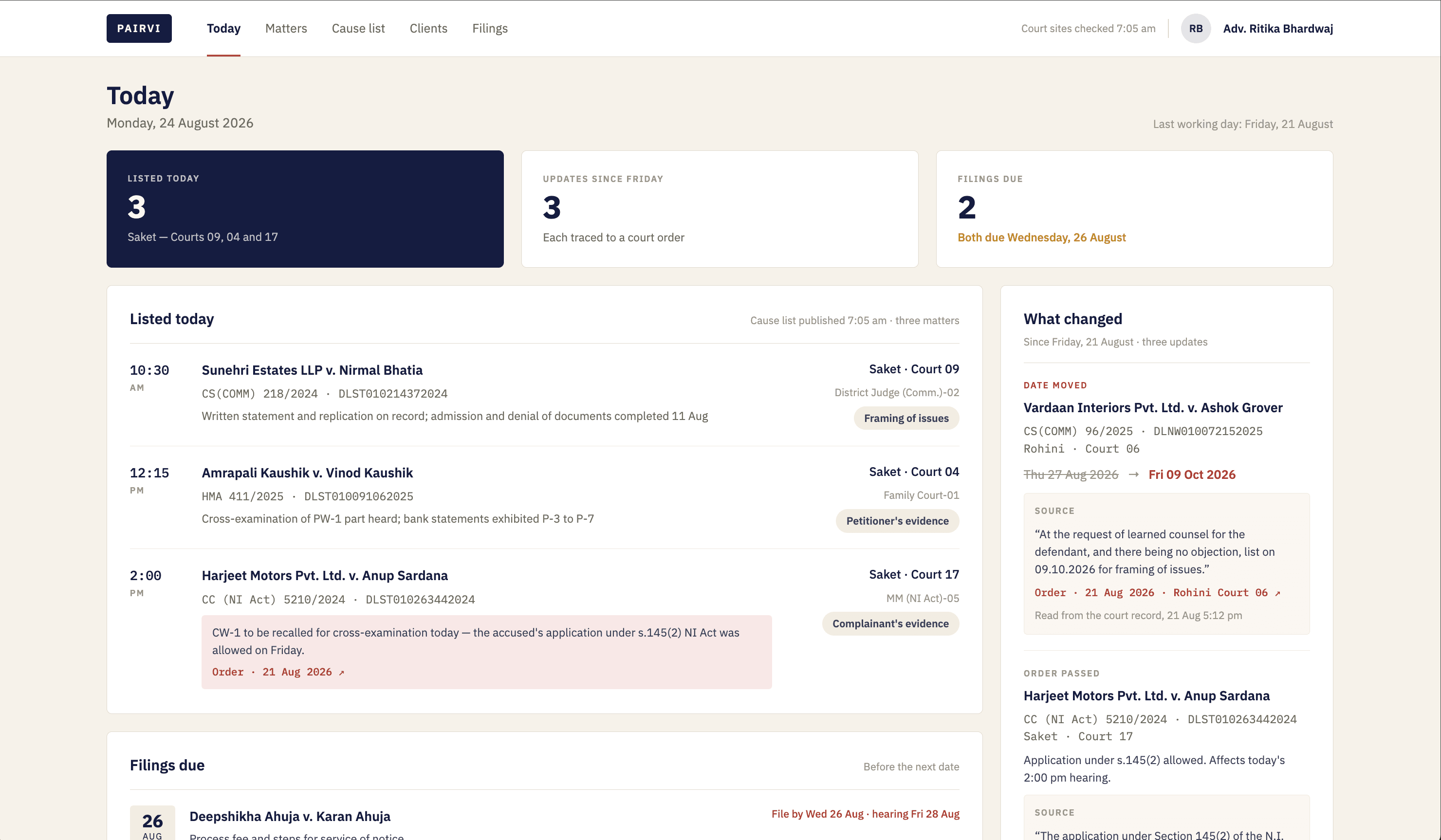 Pairvi's daily view for a litigator: three matters listed today at Saket with their times, courts, stage, and what happened at the last hearing, beside a What changed panel showing a hearing moved from 27 August to 9 October and an order passed that affects this afternoon's hearing, each change quoting the court order it came from