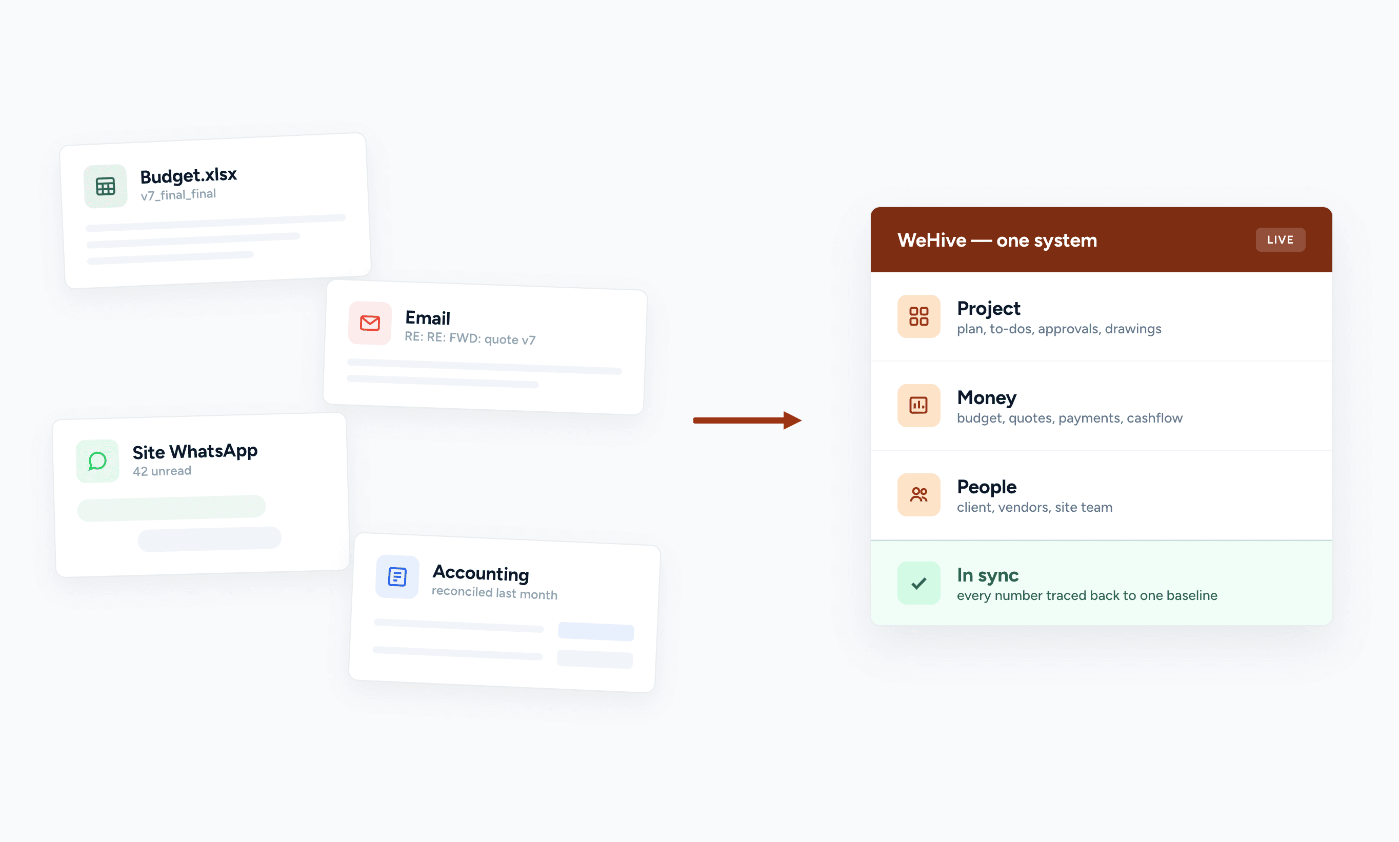 Scattered Budget.xlsx, email, site WhatsApp, and accounting scraps collapsing into WeHive — one system: project, money, people, in sync with every number traced back to one baseline